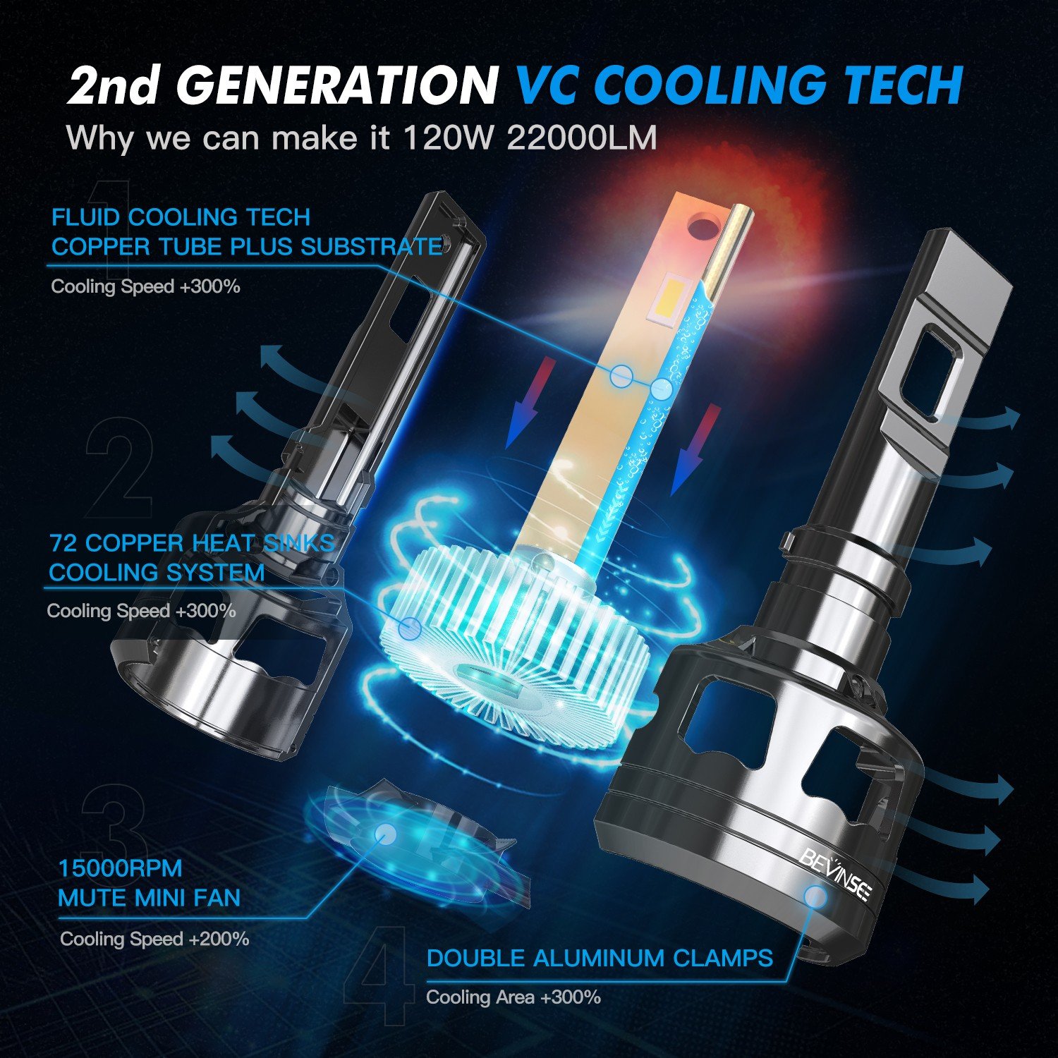BEVINSEE 2x H7 LED Headlight Bulbs Canbus Error Free 22000LM Bright White Light, photo 6